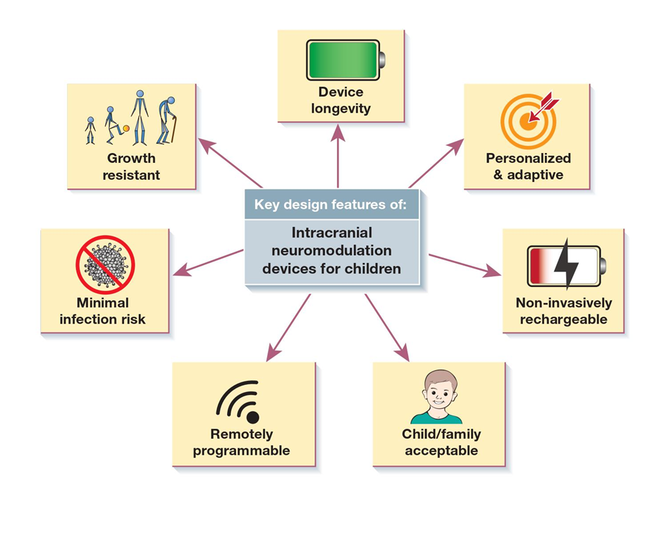Children's Adaptive Deep Brain Stimulation for Epilepsy Trial (CADET-Pilot)